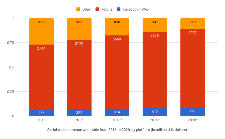 Hidden cost of Social casinos