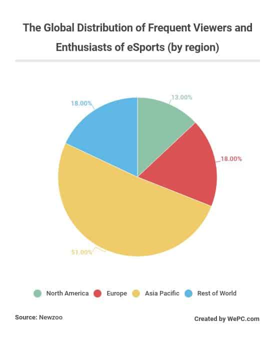 global distribution of frequent viewers of eSports