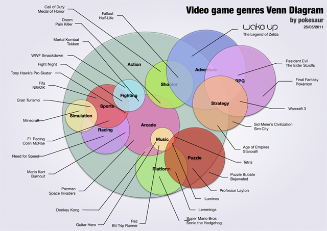 Video game genres Venn Diagram