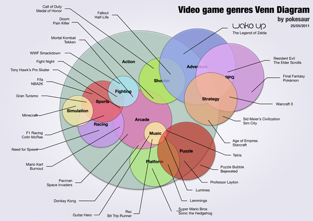 World of Gaming — Game Categories, Genres, and Sub-Genres, by 99Games