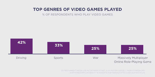 Top Genres of Video games playing