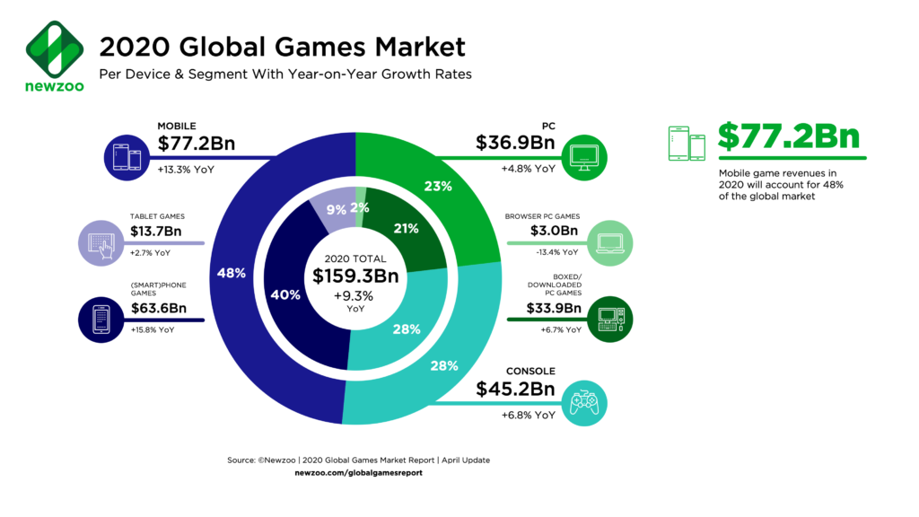 Games Market Revenue 2020