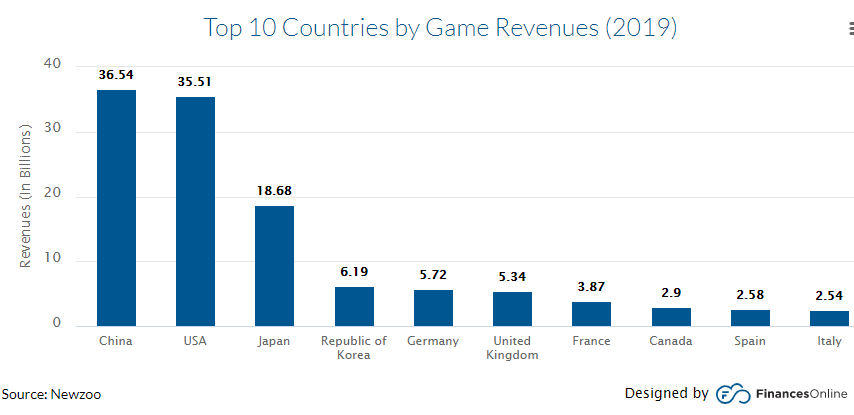 How Many Gamers Are There in the World in 2020