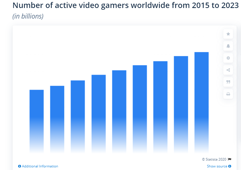 The Global Headcount of Gamers: Sizing Up 2020