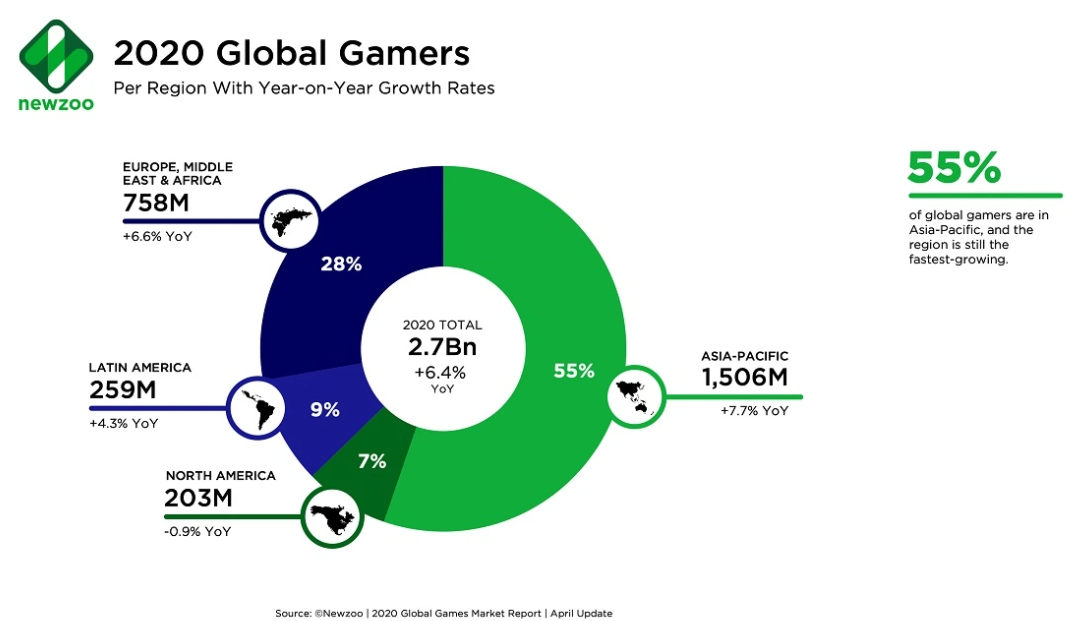 How Many Gamers Are There in the World