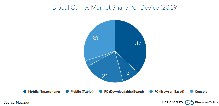 Global Headcount of Gamers