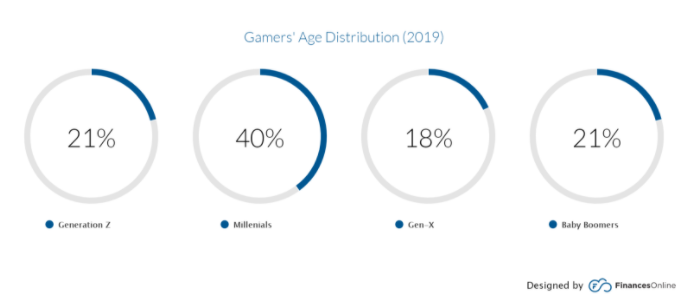 gamers age distribution