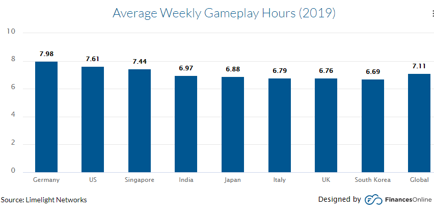 average weekly gaming