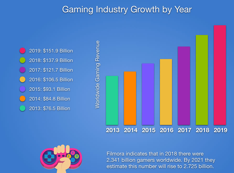 gaming industry growth