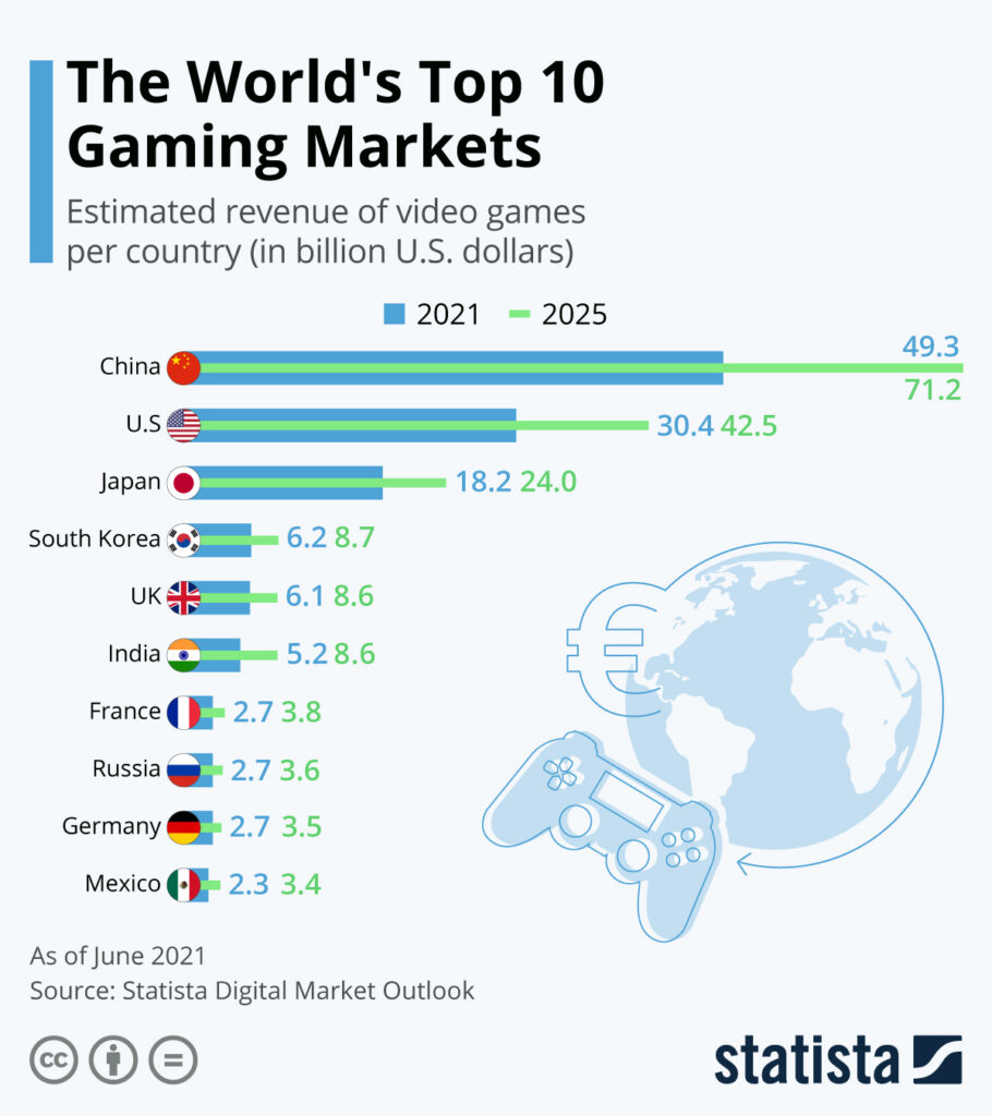 Worlds top gaming markets